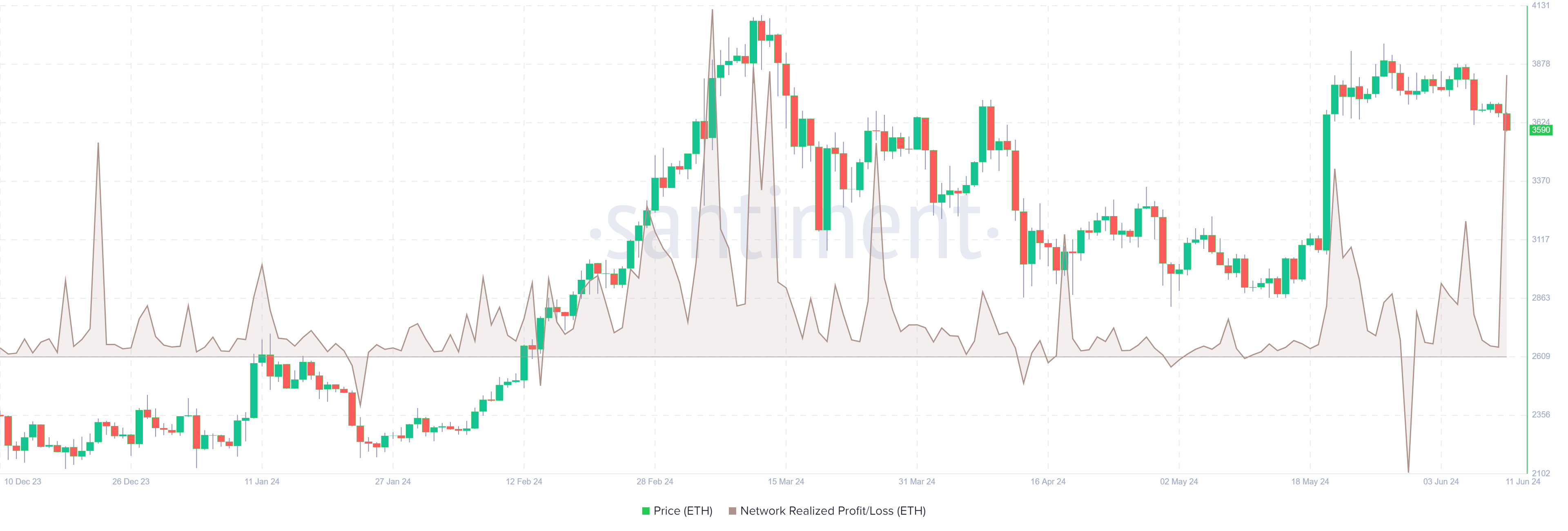 ETH Network Realized Profit/Loss chart